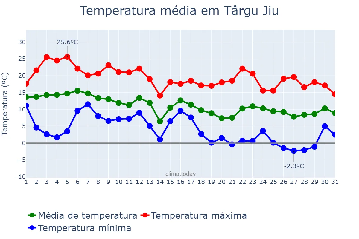 Temperatura em outubro em Târgu Jiu, Gorj, RO
