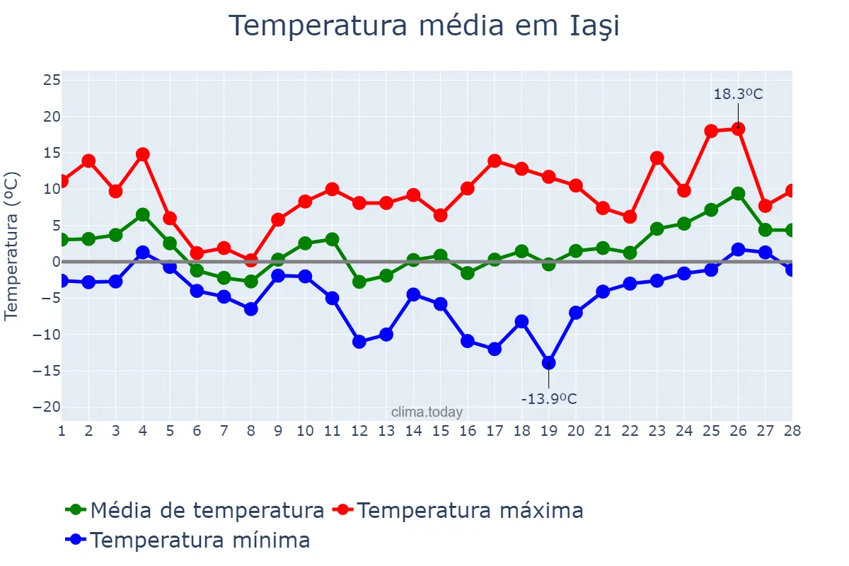 Temperatura em fevereiro em Iaşi, Iaşi, RO