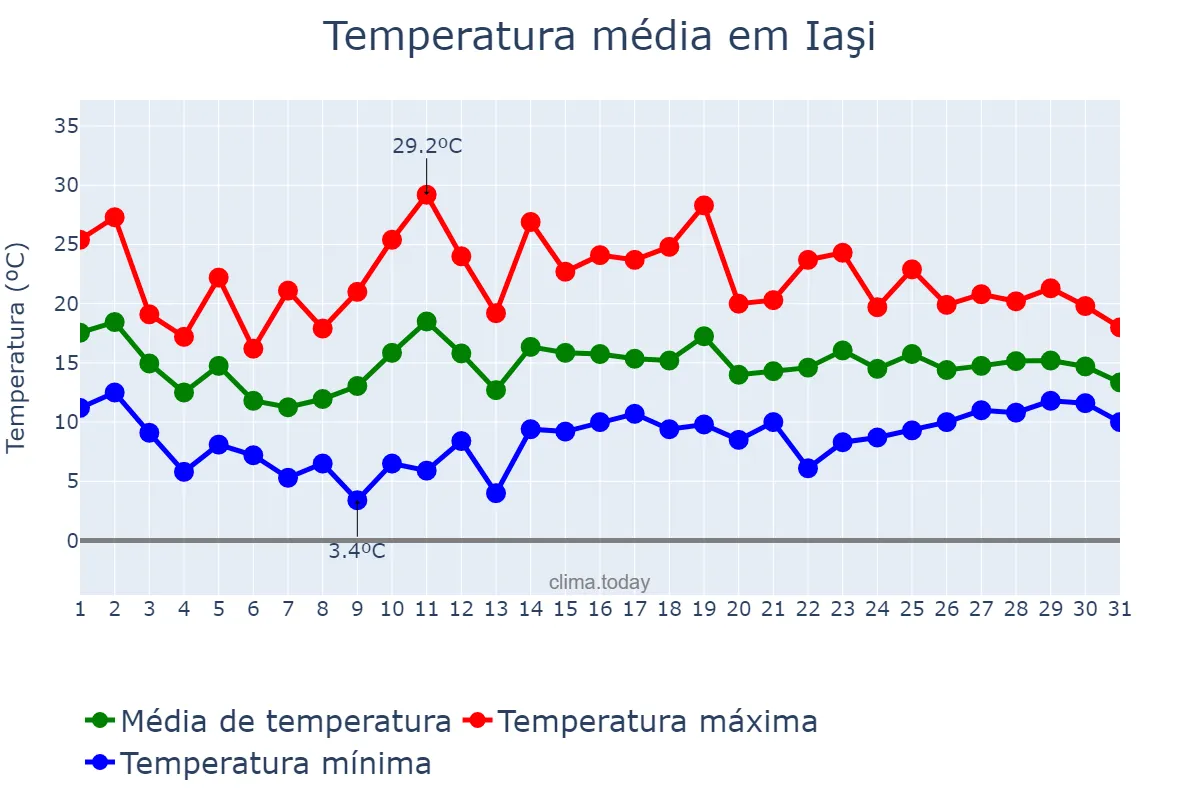Temperatura em maio em Iaşi, Iaşi, RO