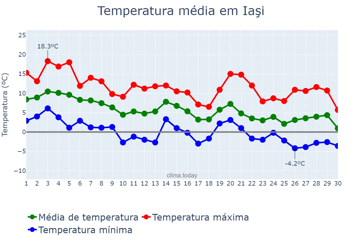Temperatura em novembro em Iaşi, Iaşi, RO