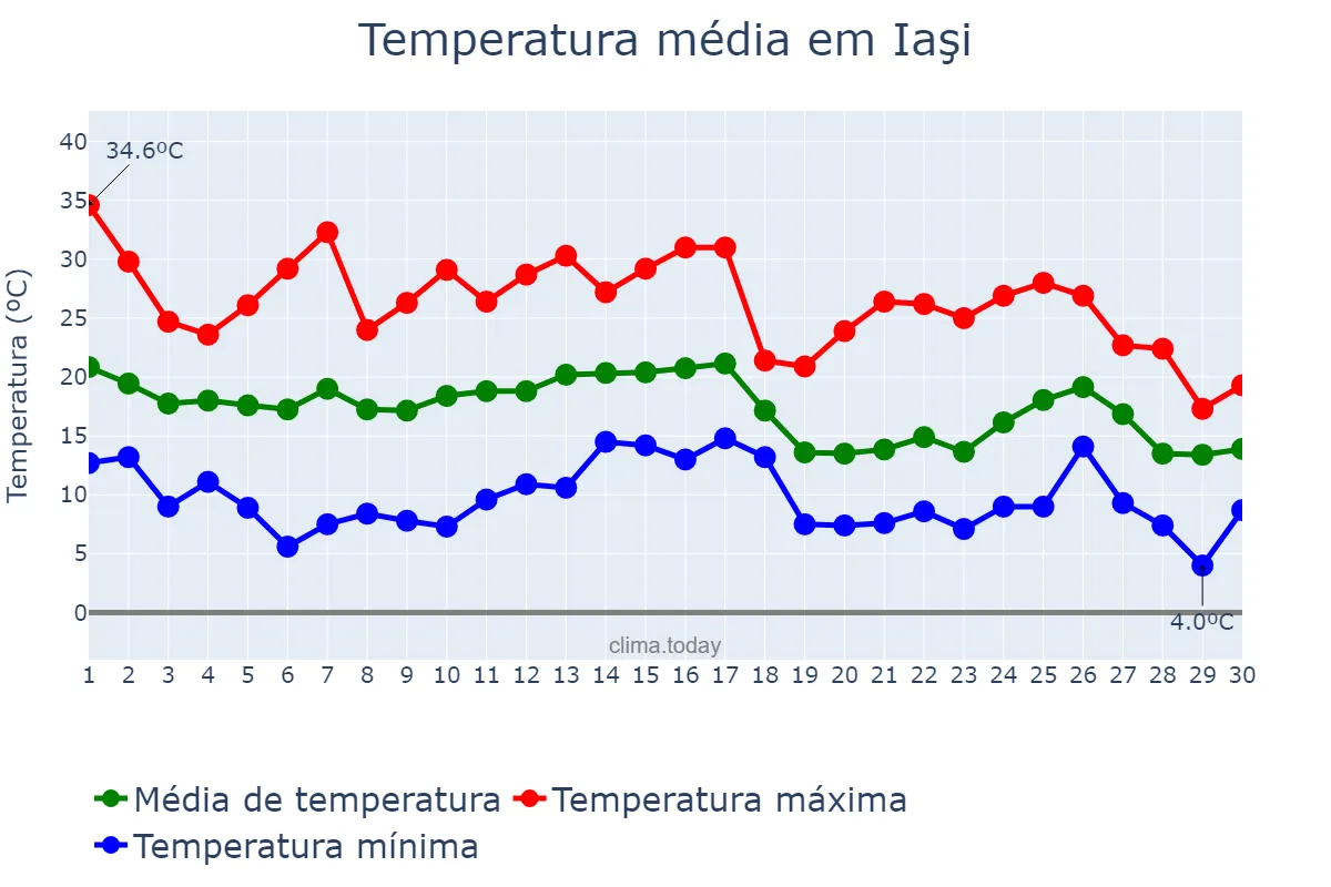 Temperatura em setembro em Iaşi, Iaşi, RO