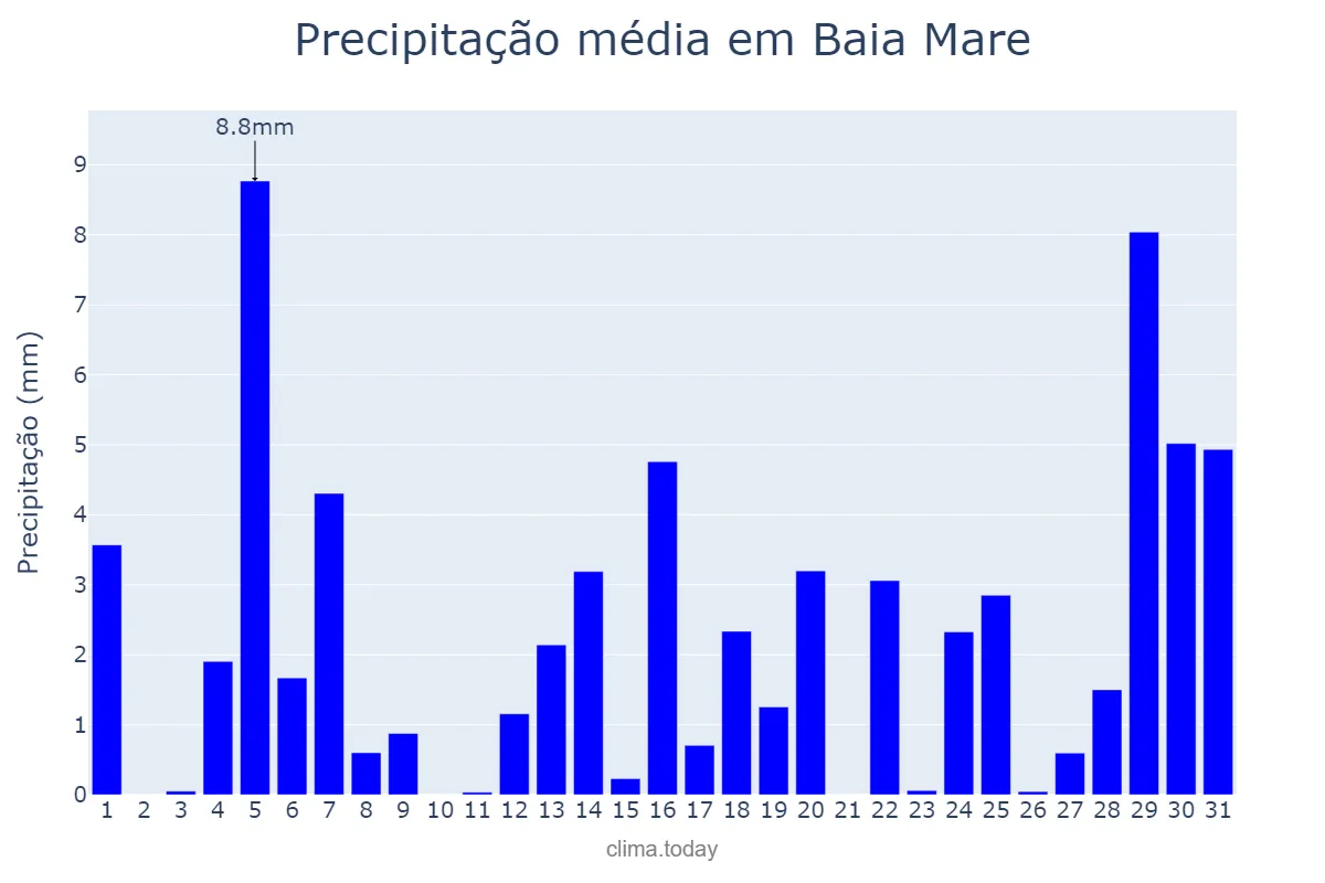 Precipitação em janeiro em Baia Mare, Maramureş, RO