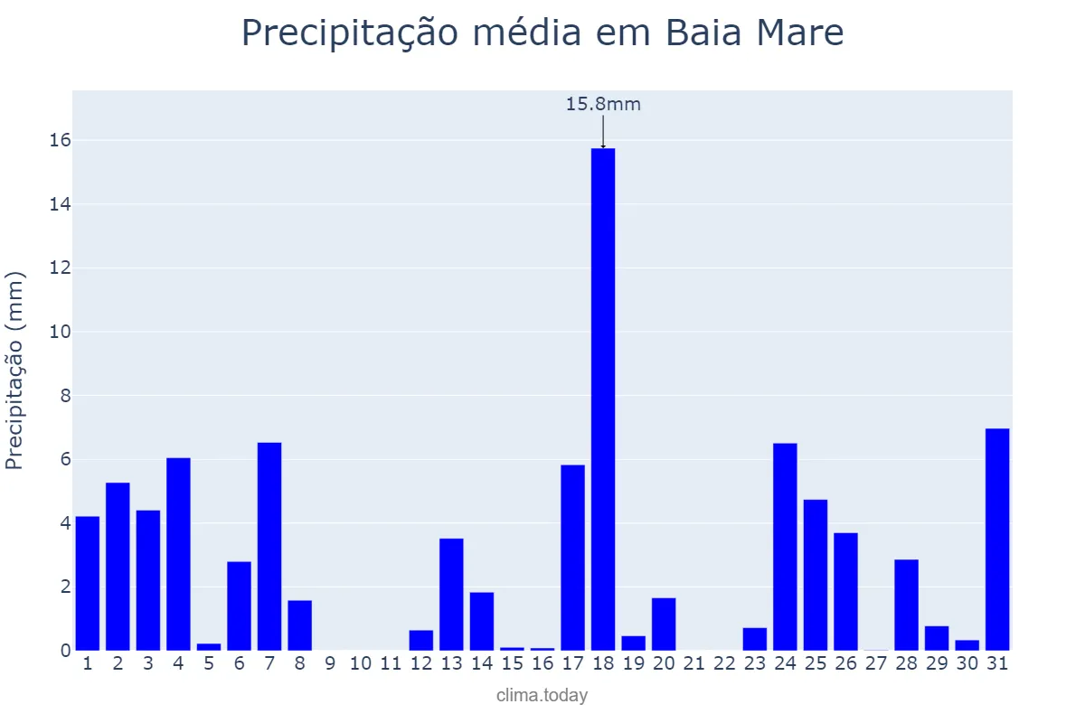 Precipitação em maio em Baia Mare, Maramureş, RO