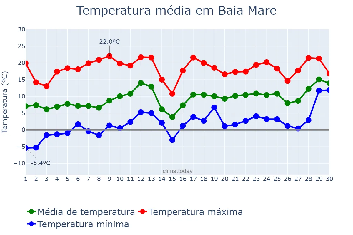 Temperatura em abril em Baia Mare, Maramureş, RO