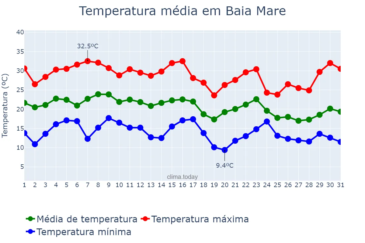 Temperatura em agosto em Baia Mare, Maramureş, RO