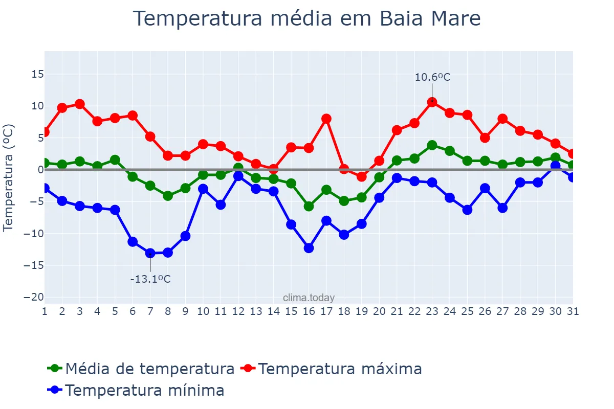 Temperatura em janeiro em Baia Mare, Maramureş, RO