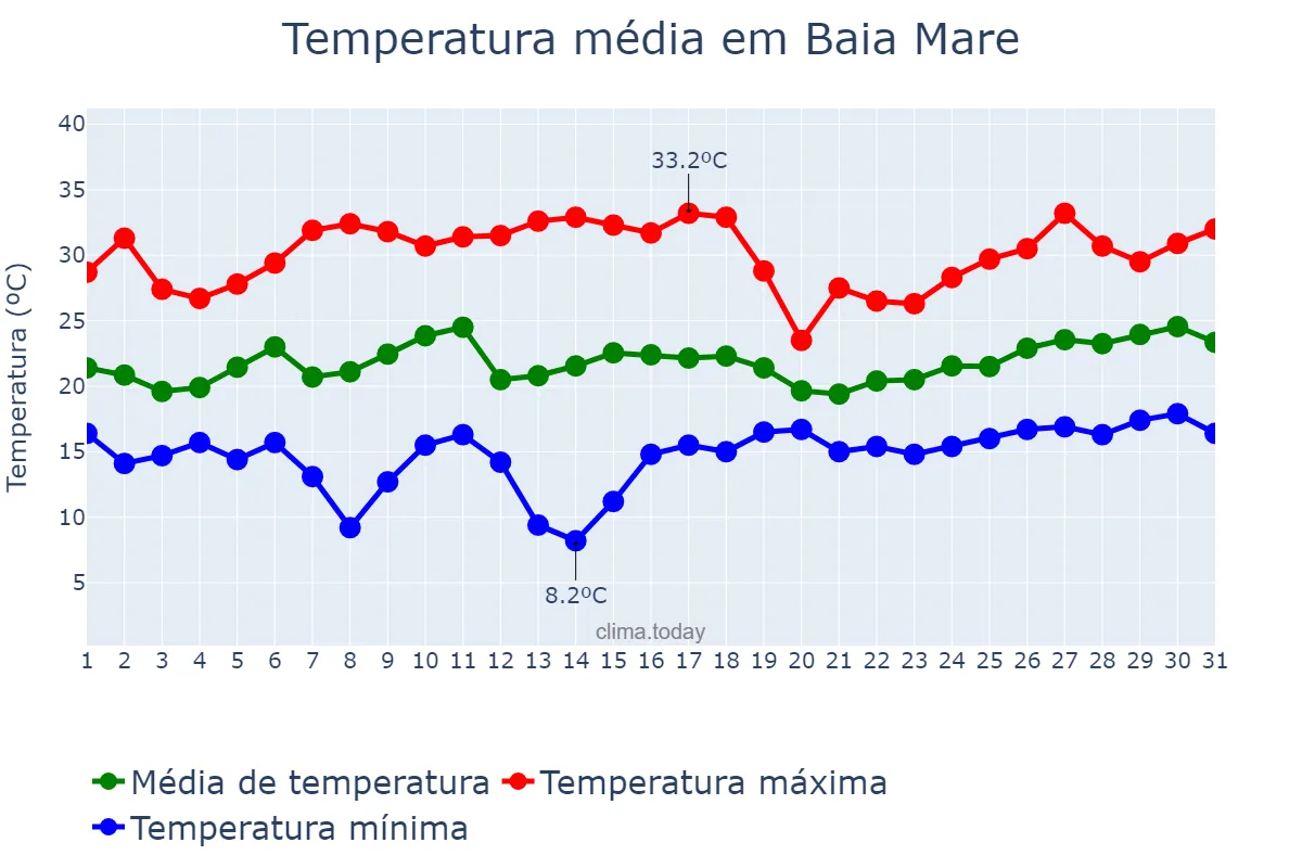 Temperatura em julho em Baia Mare, Maramureş, RO