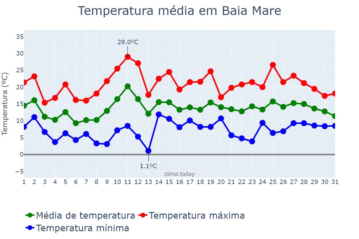 Temperatura em maio em Baia Mare, Maramureş, RO