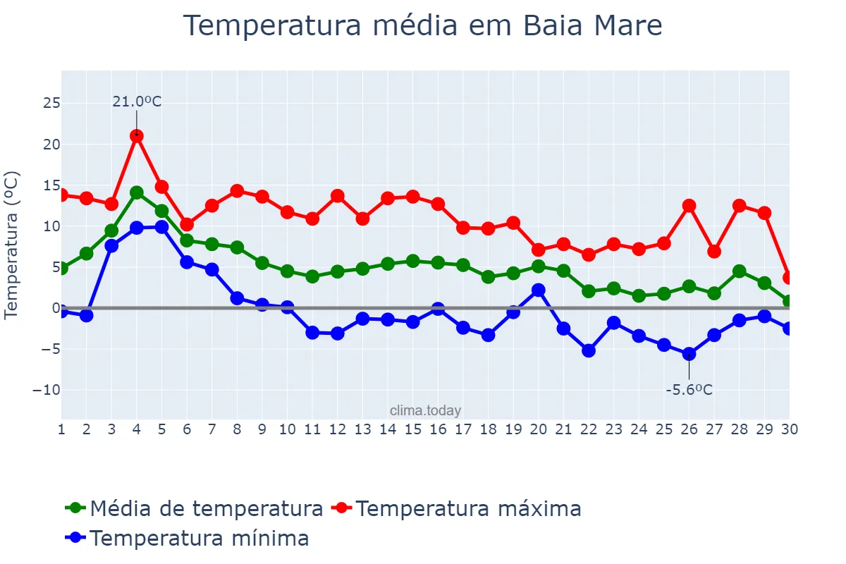 Temperatura em novembro em Baia Mare, Maramureş, RO
