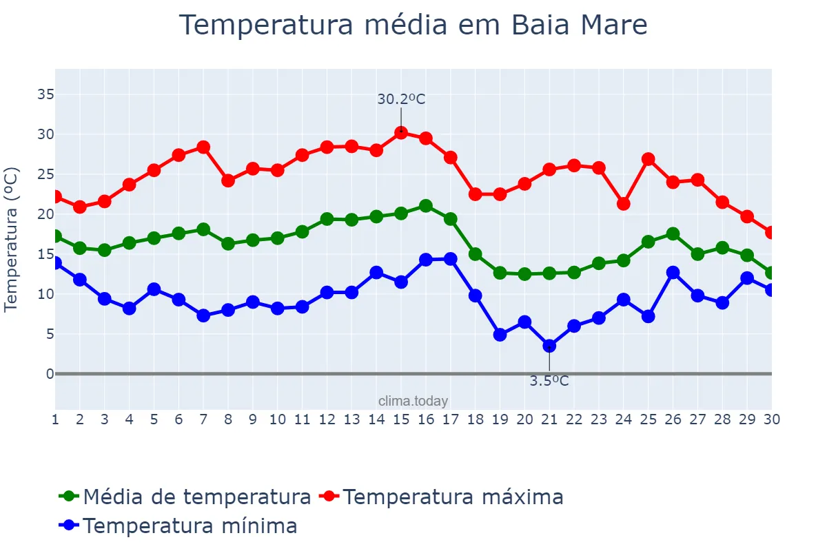 Temperatura em setembro em Baia Mare, Maramureş, RO