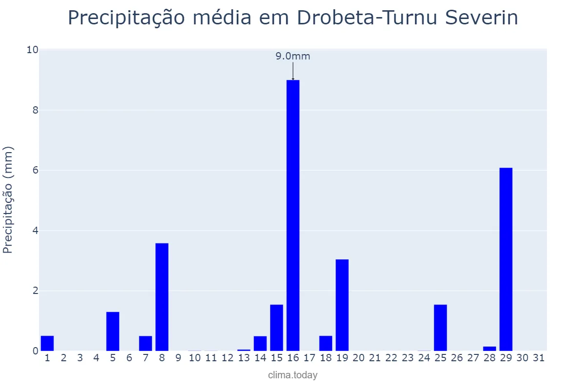 Precipitação em agosto em Drobeta-Turnu Severin, Mehedinţi, RO