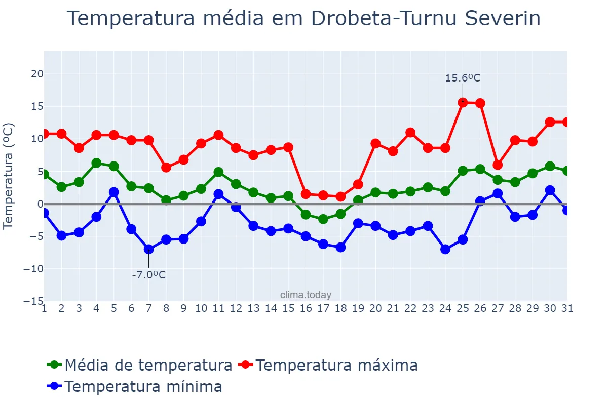 Temperatura em janeiro em Drobeta-Turnu Severin, Mehedinţi, RO