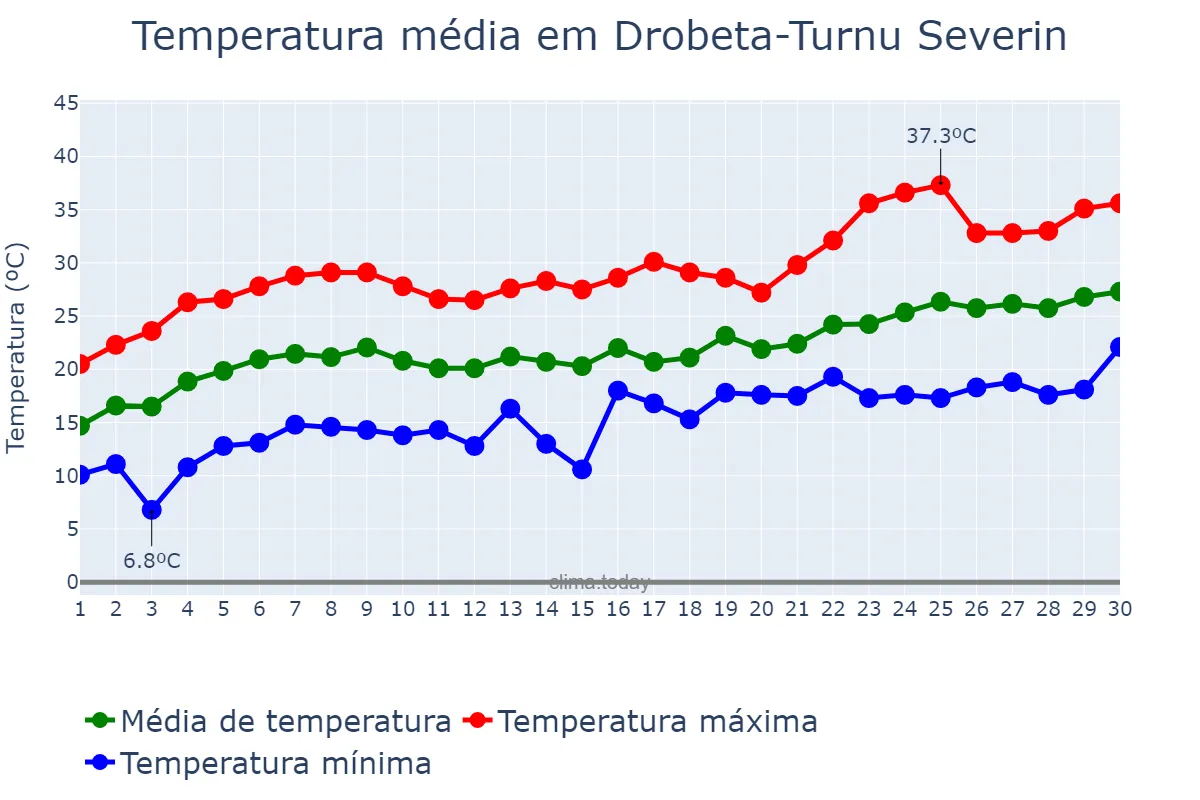 Temperatura em junho em Drobeta-Turnu Severin, Mehedinţi, RO