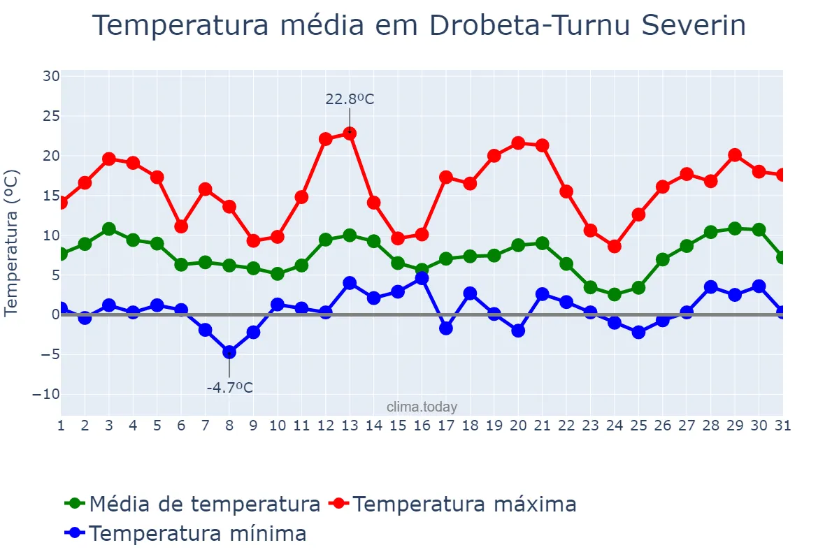 Temperatura em marco em Drobeta-Turnu Severin, Mehedinţi, RO