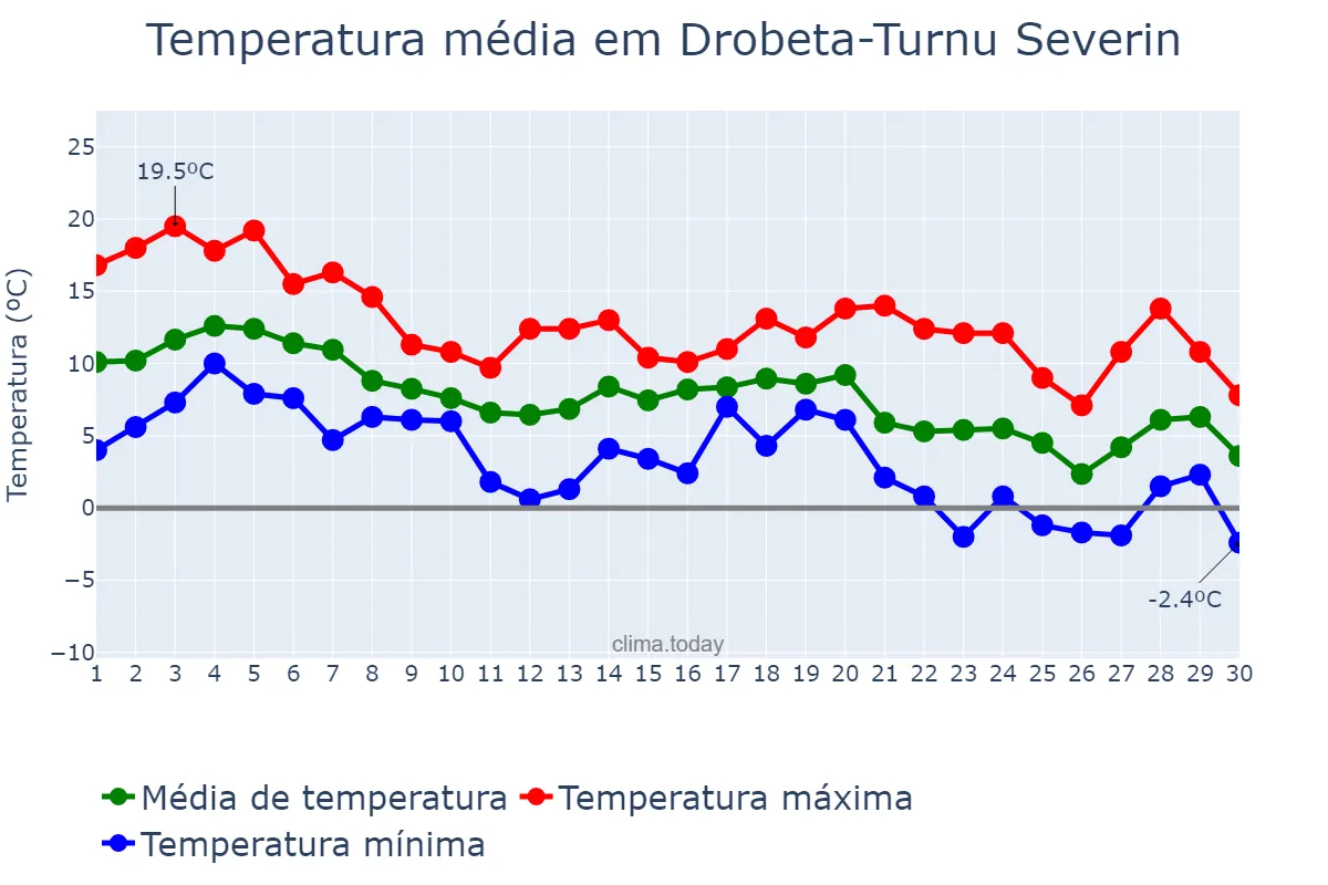 Temperatura em novembro em Drobeta-Turnu Severin, Mehedinţi, RO
