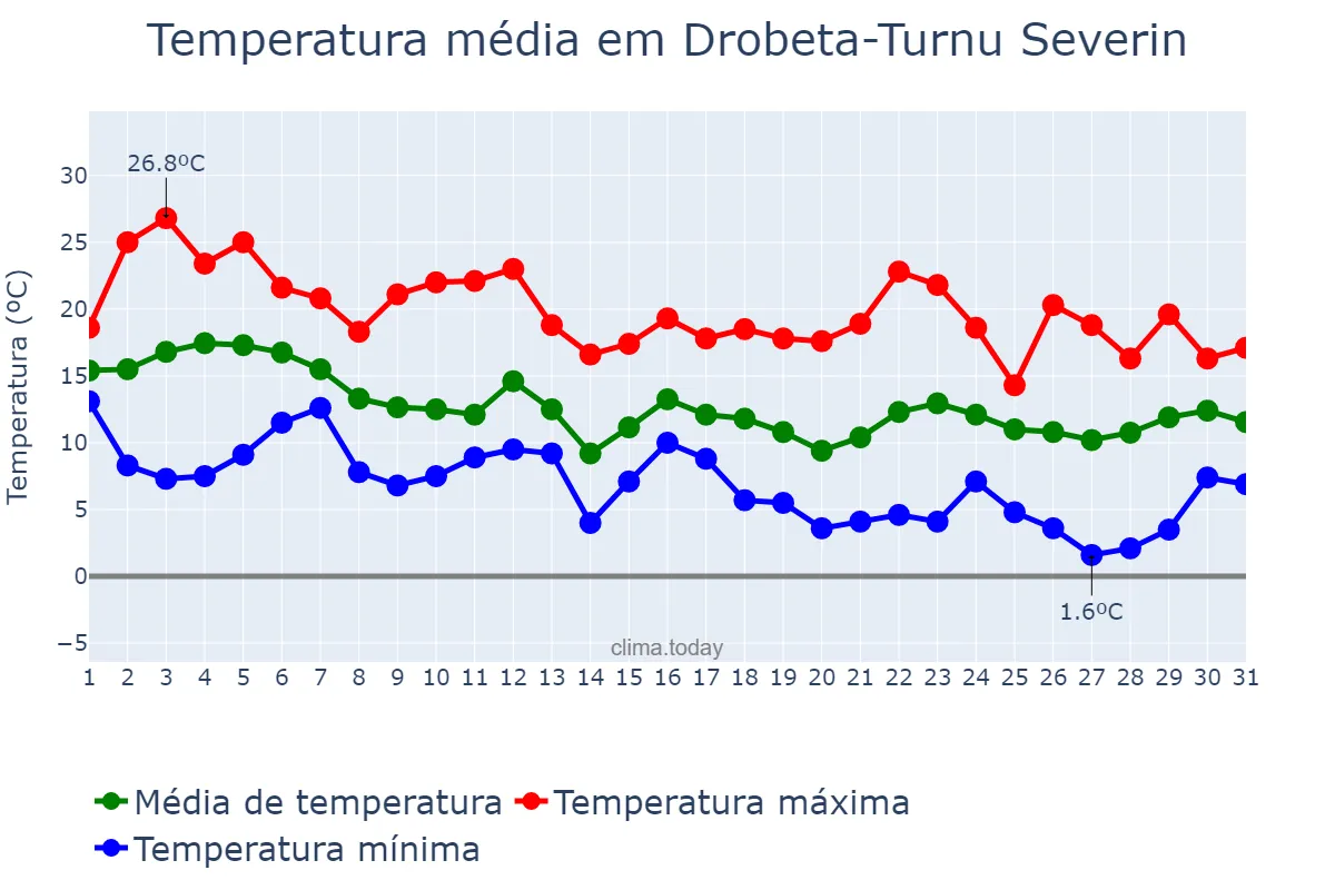 Temperatura em outubro em Drobeta-Turnu Severin, Mehedinţi, RO