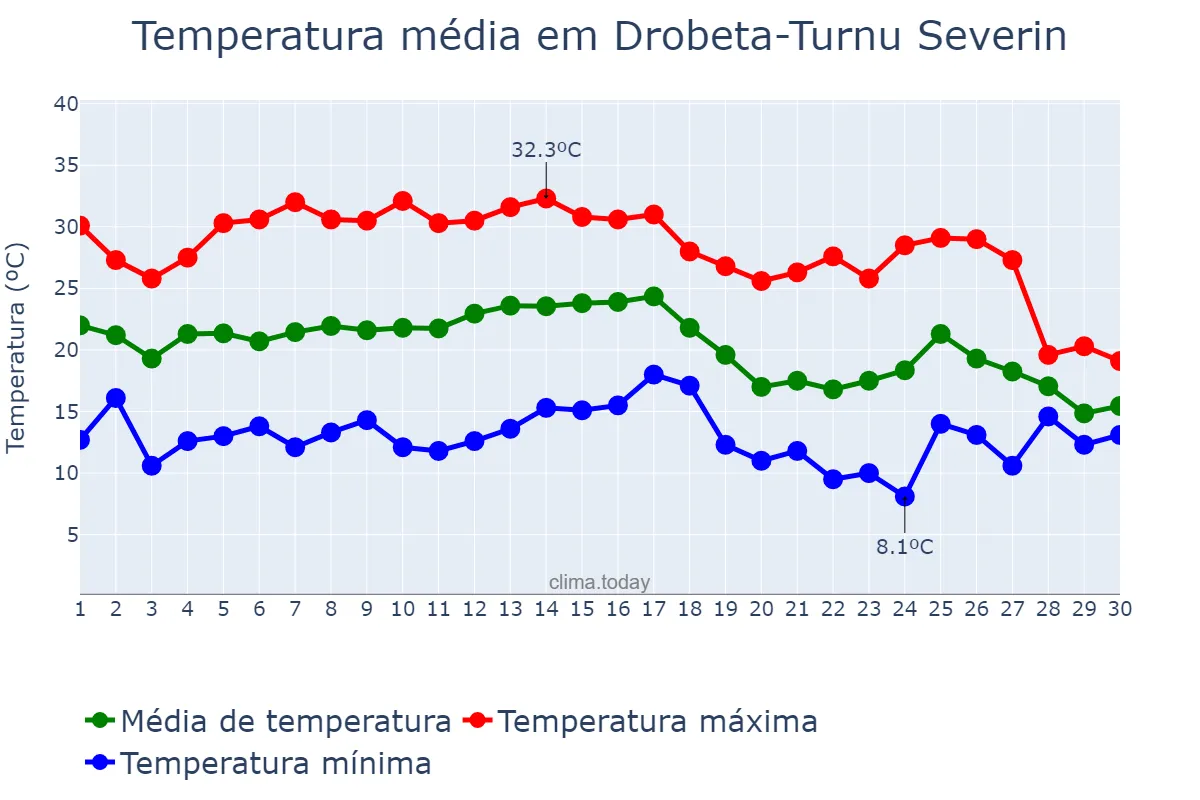 Temperatura em setembro em Drobeta-Turnu Severin, Mehedinţi, RO