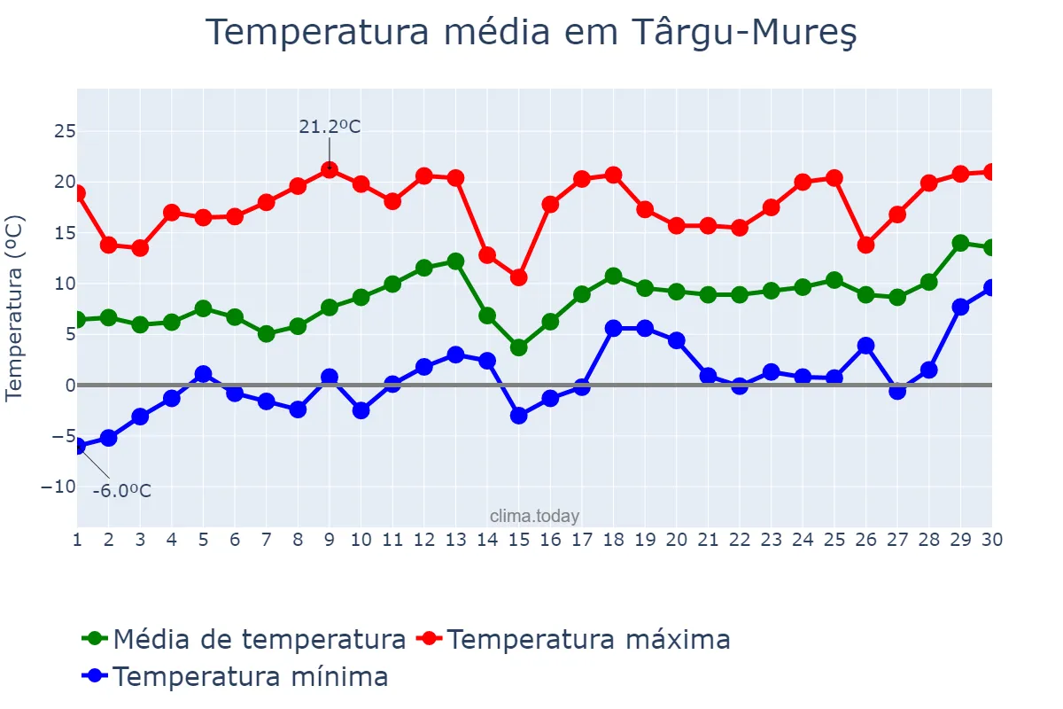 Temperatura em abril em Târgu-Mureş, Mureş, RO