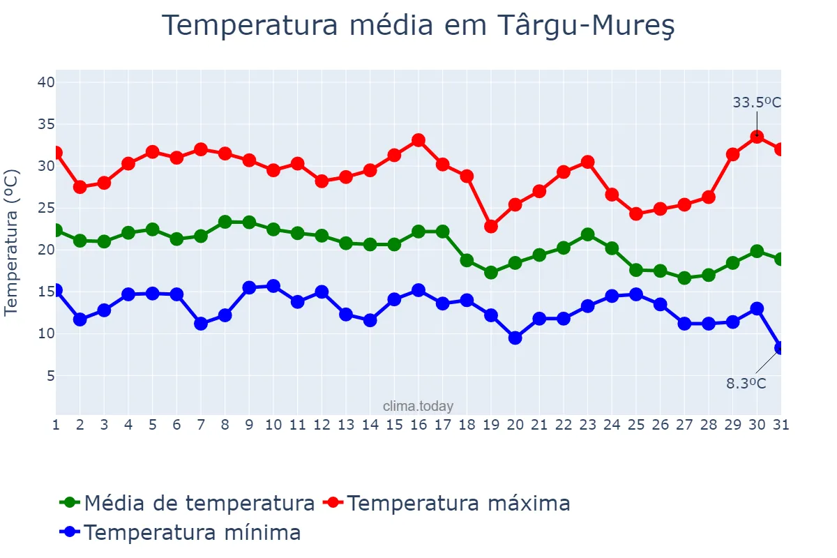 Temperatura em agosto em Târgu-Mureş, Mureş, RO