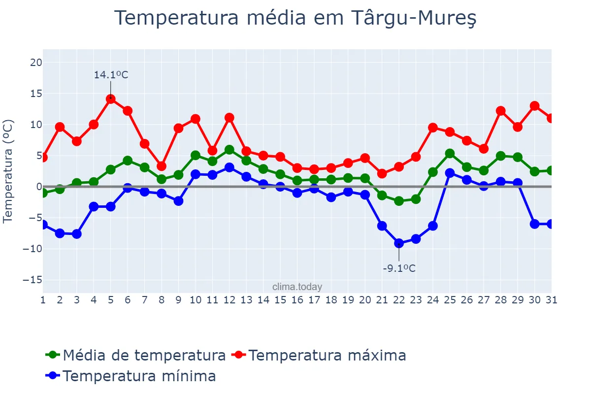 Temperatura em dezembro em Târgu-Mureş, Mureş, RO