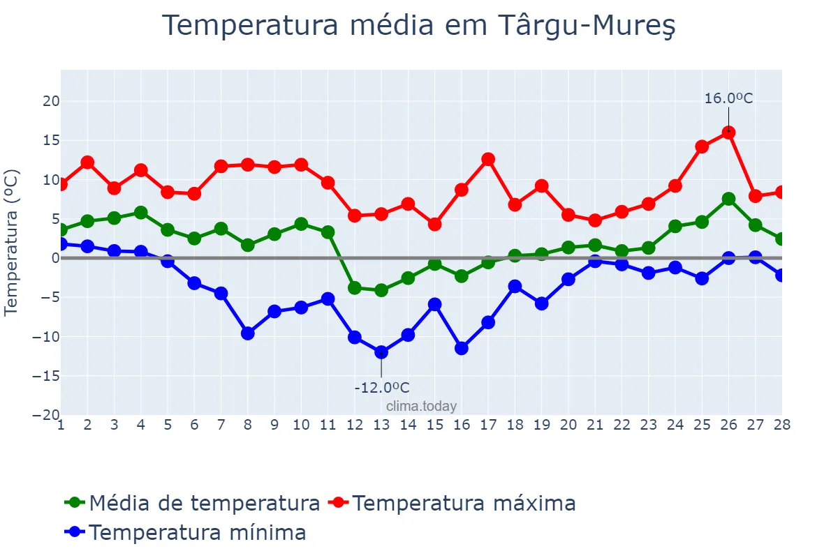 Temperatura em fevereiro em Târgu-Mureş, Mureş, RO