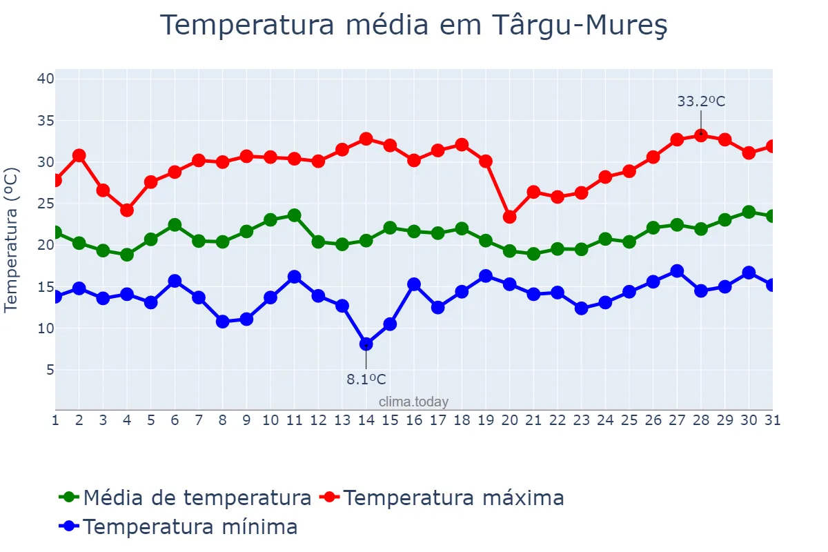 Temperatura em julho em Târgu-Mureş, Mureş, RO