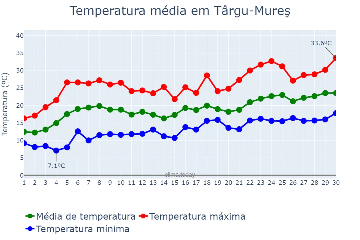 Temperatura em junho em Târgu-Mureş, Mureş, RO
