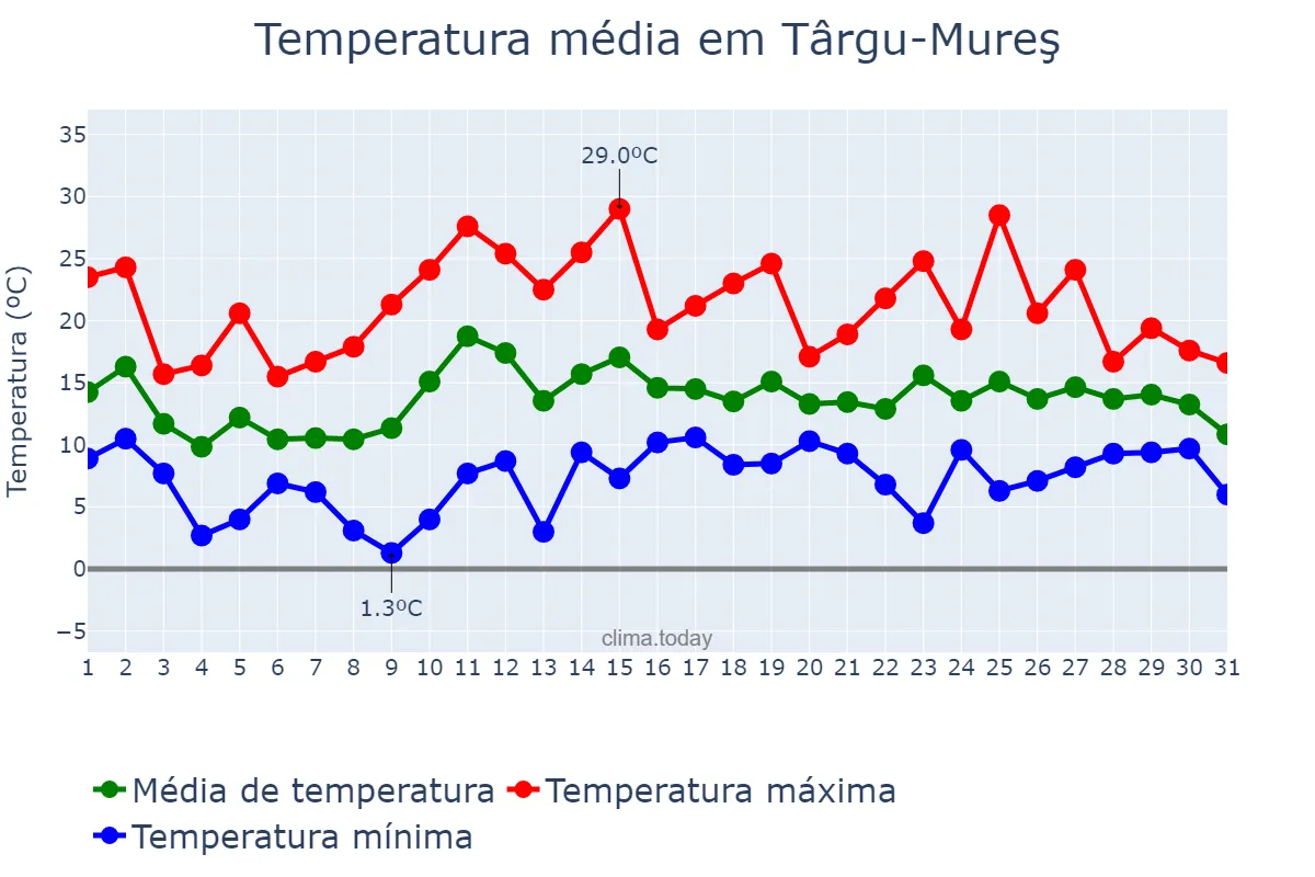 Temperatura em maio em Târgu-Mureş, Mureş, RO