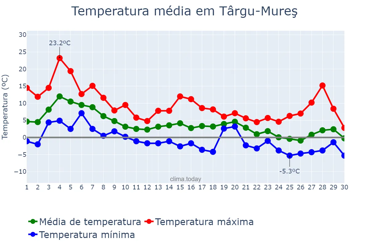 Temperatura em novembro em Târgu-Mureş, Mureş, RO