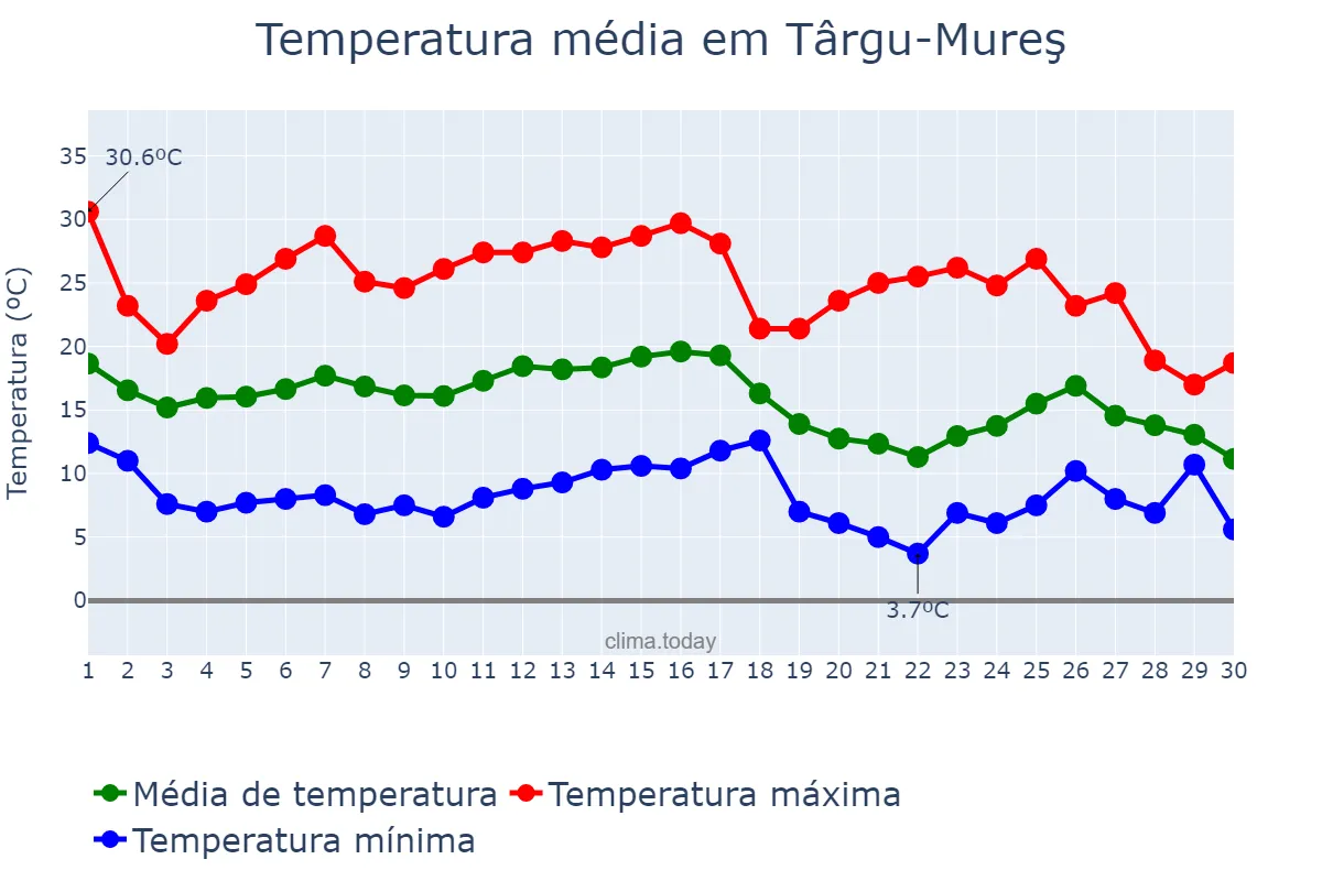 Temperatura em setembro em Târgu-Mureş, Mureş, RO