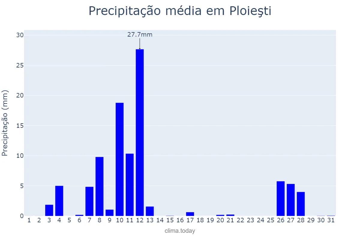 Precipitação em dezembro em Ploieşti, Prahova, RO