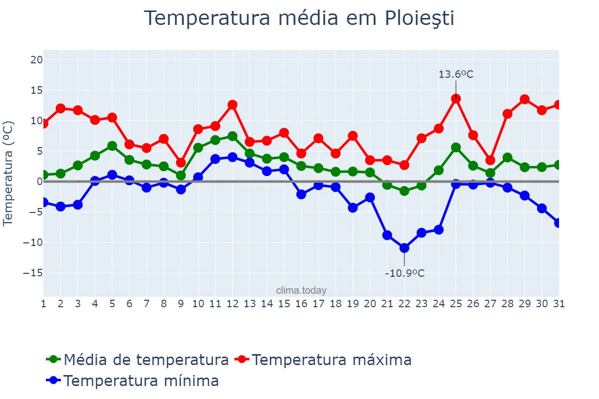 Temperatura em dezembro em Ploieşti, Prahova, RO