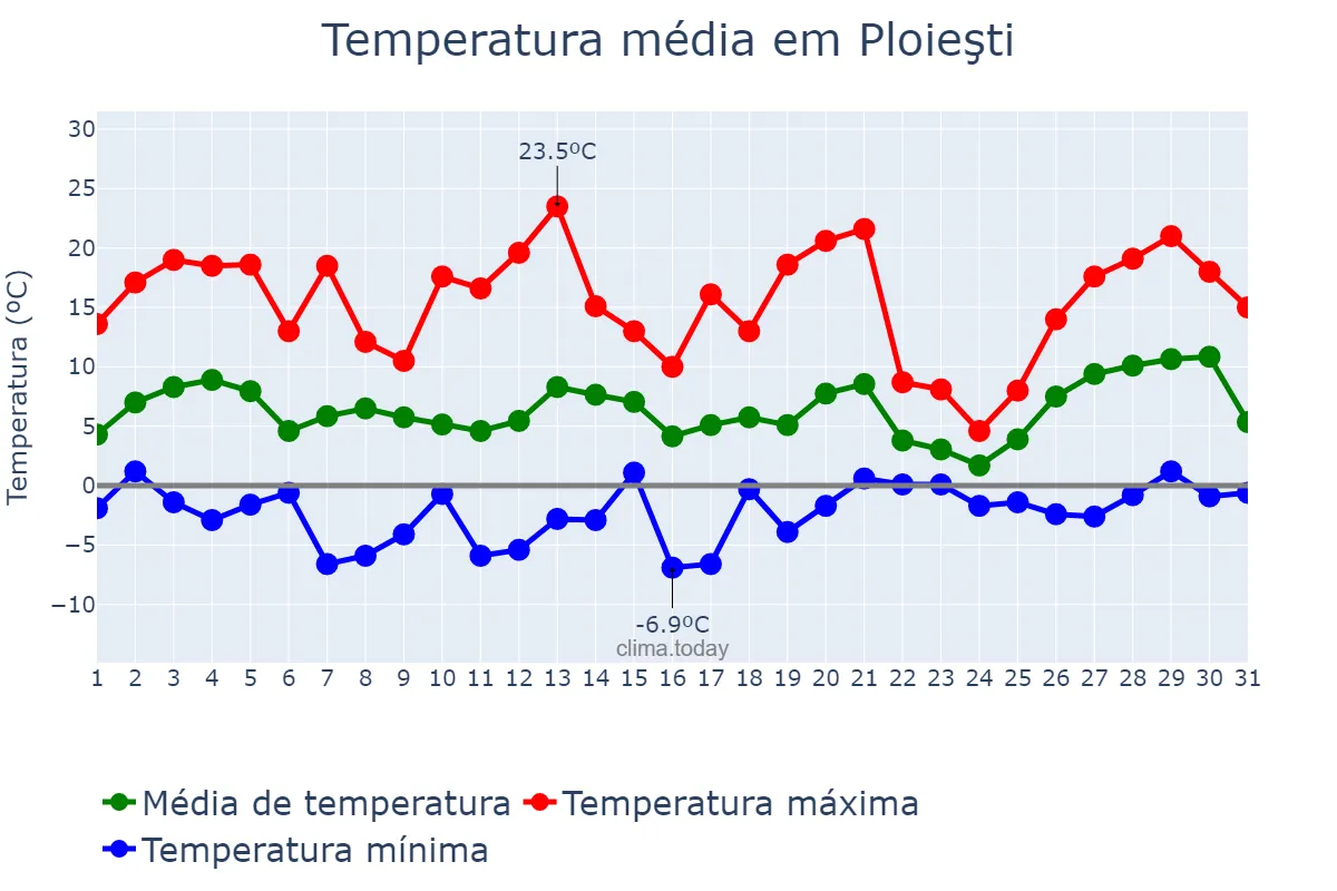 Temperatura em marco em Ploieşti, Prahova, RO