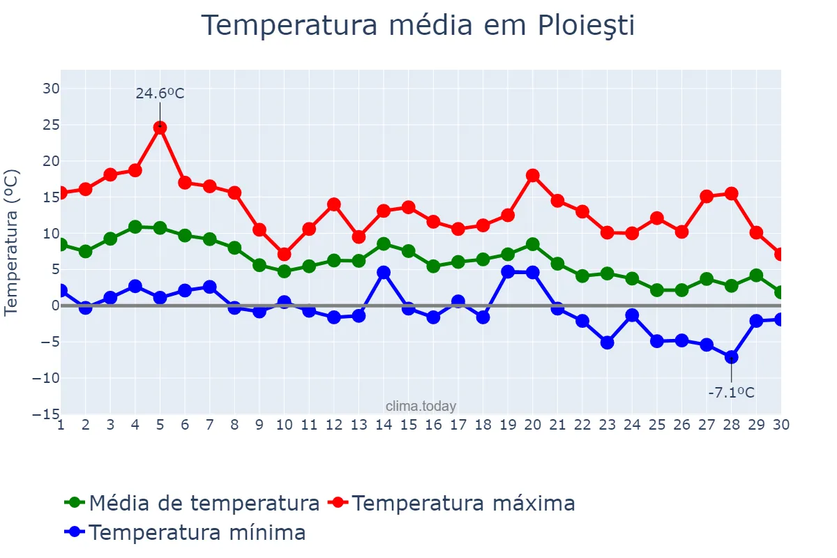 Temperatura em novembro em Ploieşti, Prahova, RO