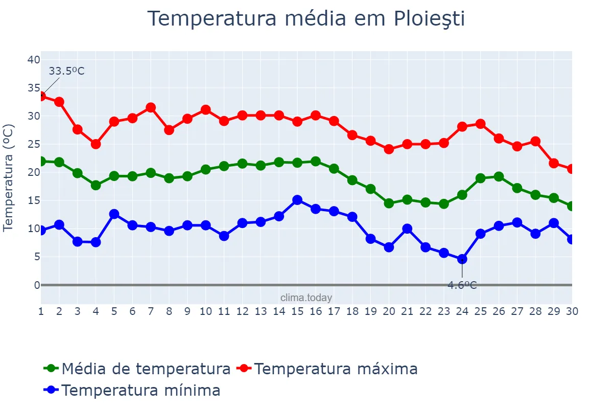 Temperatura em setembro em Ploieşti, Prahova, RO