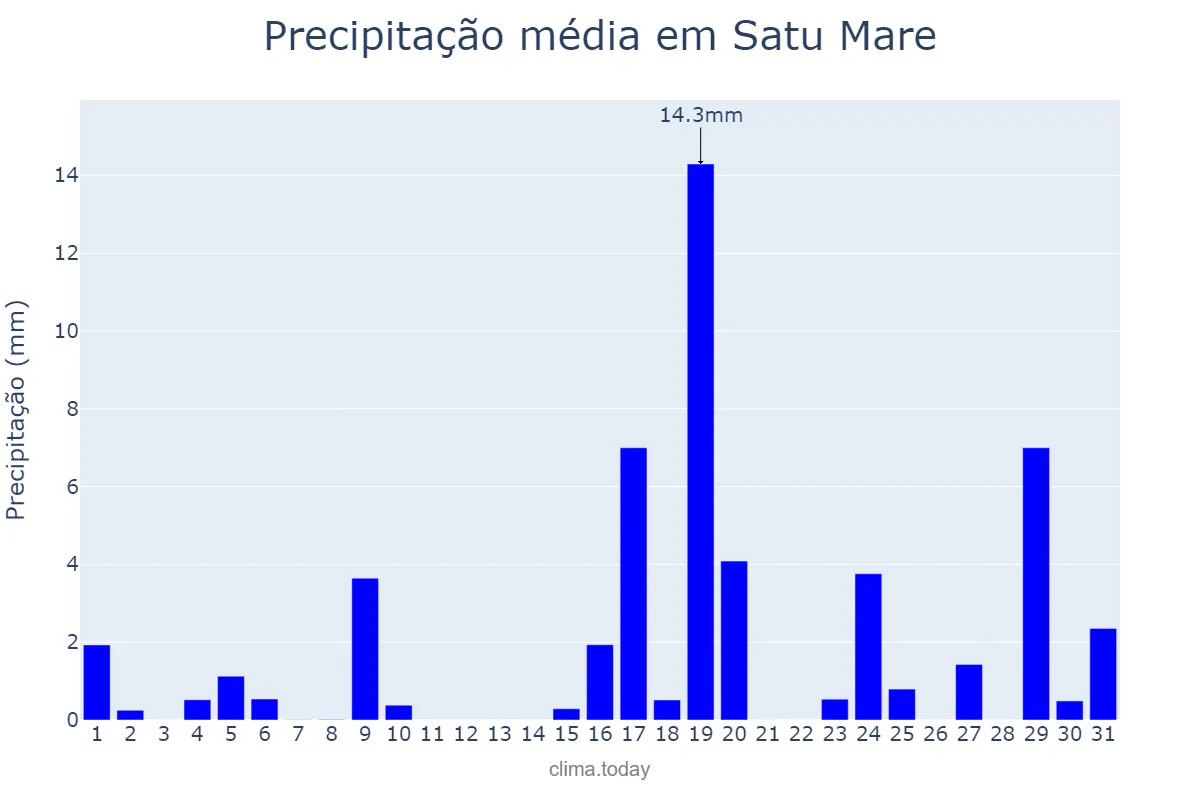 Precipitação em agosto em Satu Mare, Satu Mare, RO