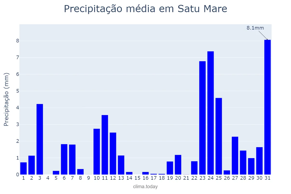 Precipitação em dezembro em Satu Mare, Satu Mare, RO