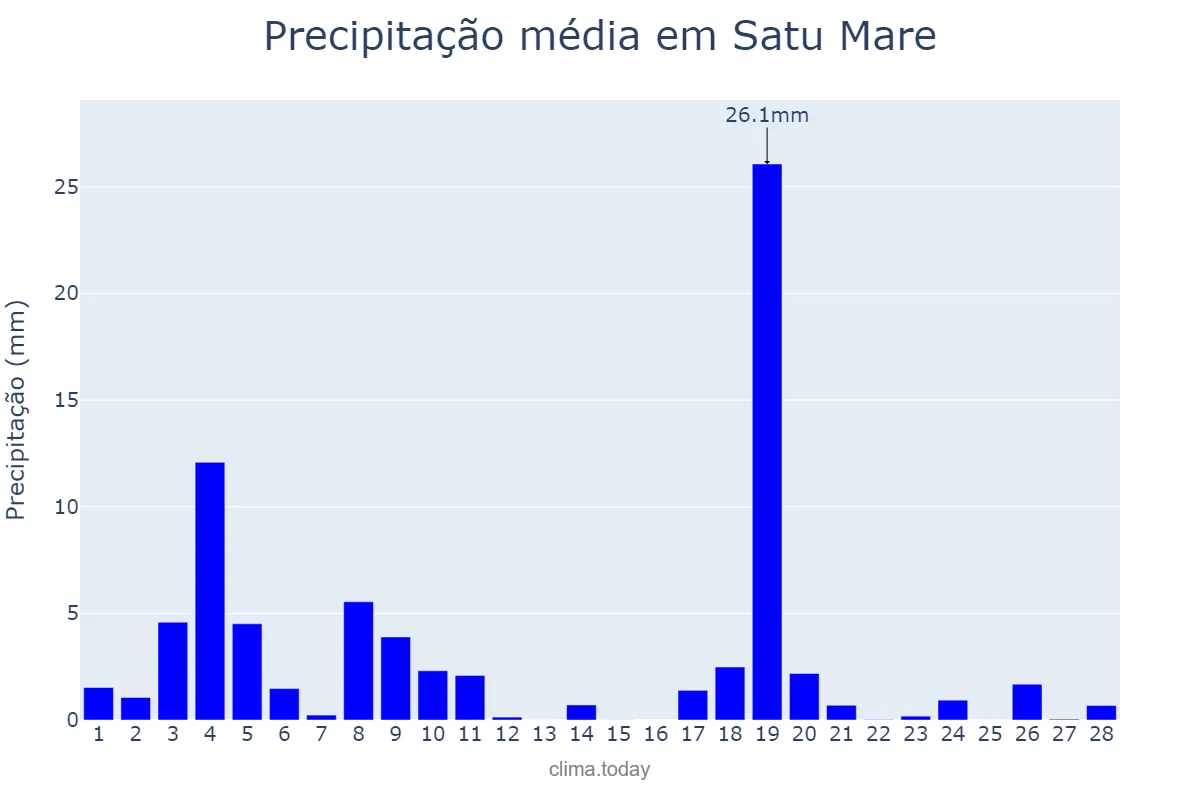 Precipitação em fevereiro em Satu Mare, Satu Mare, RO