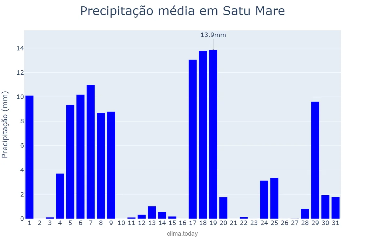 Precipitação em janeiro em Satu Mare, Satu Mare, RO