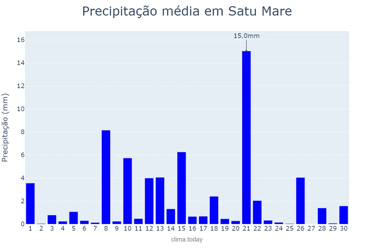 Precipitação em junho em Satu Mare, Satu Mare, RO
