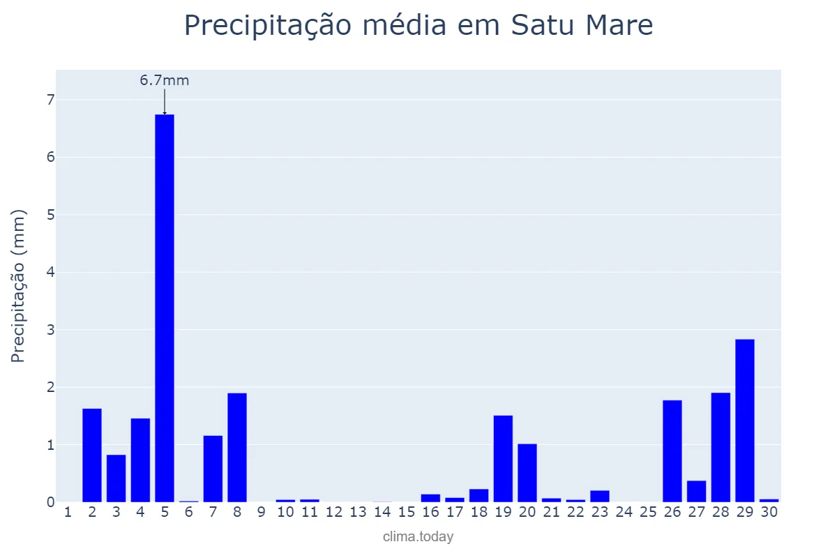 Precipitação em novembro em Satu Mare, Satu Mare, RO