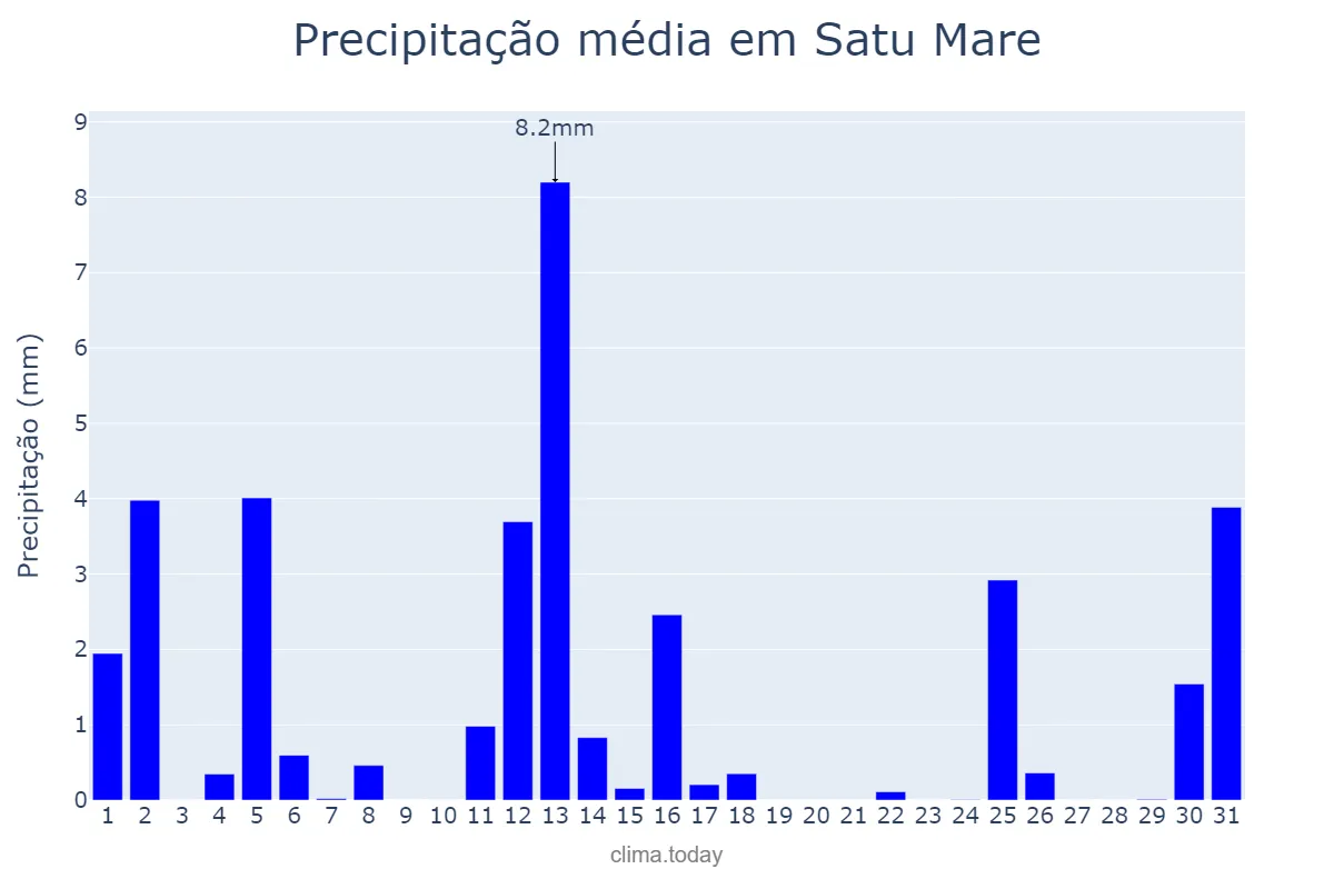 Precipitação em outubro em Satu Mare, Satu Mare, RO