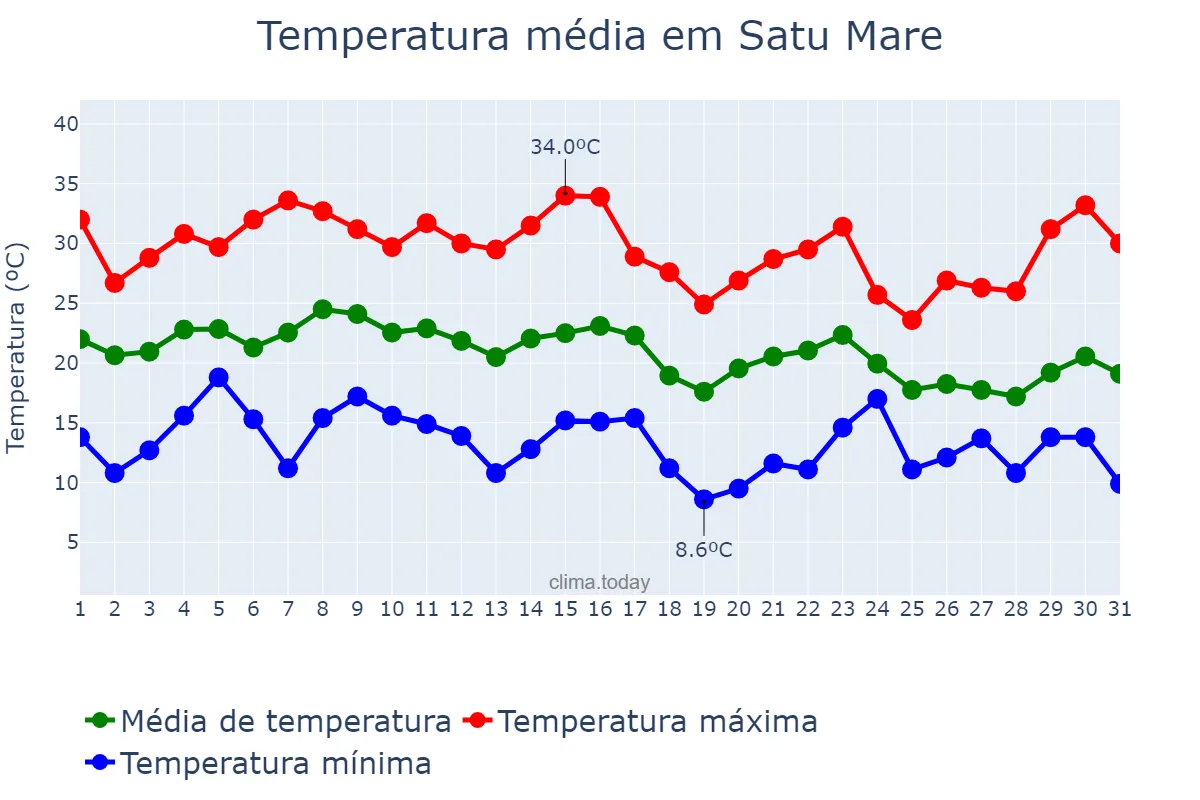 Temperatura em agosto em Satu Mare, Satu Mare, RO