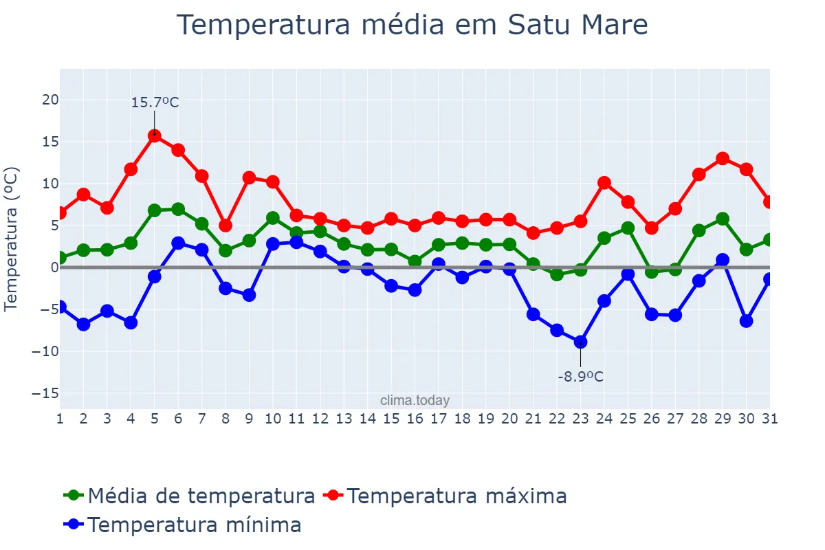 Temperatura em dezembro em Satu Mare, Satu Mare, RO