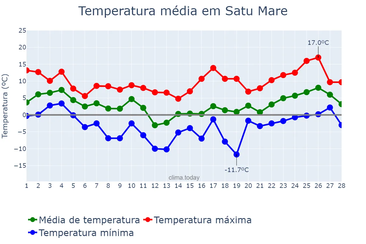 Temperatura em fevereiro em Satu Mare, Satu Mare, RO