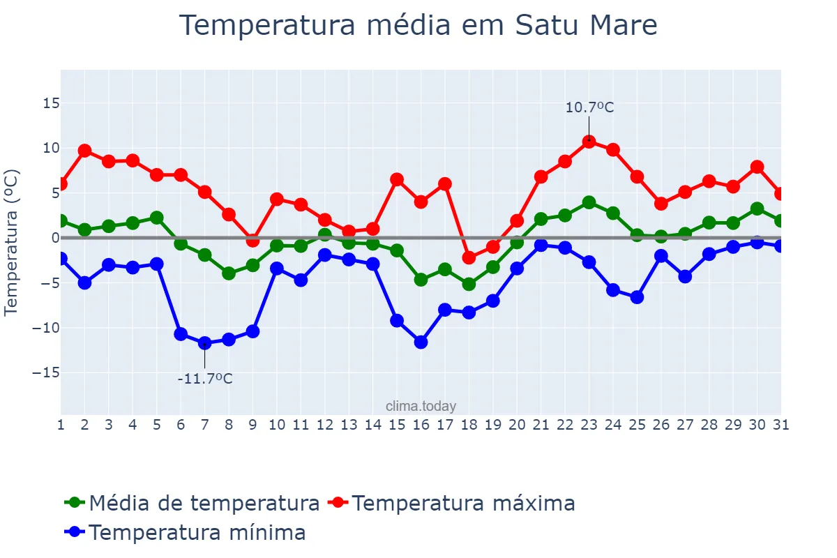 Temperatura em janeiro em Satu Mare, Satu Mare, RO