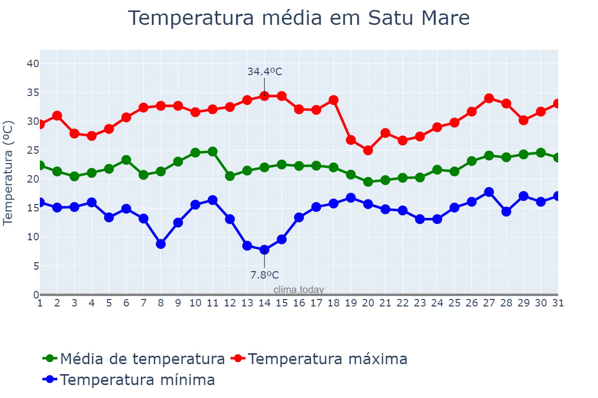 Temperatura em julho em Satu Mare, Satu Mare, RO