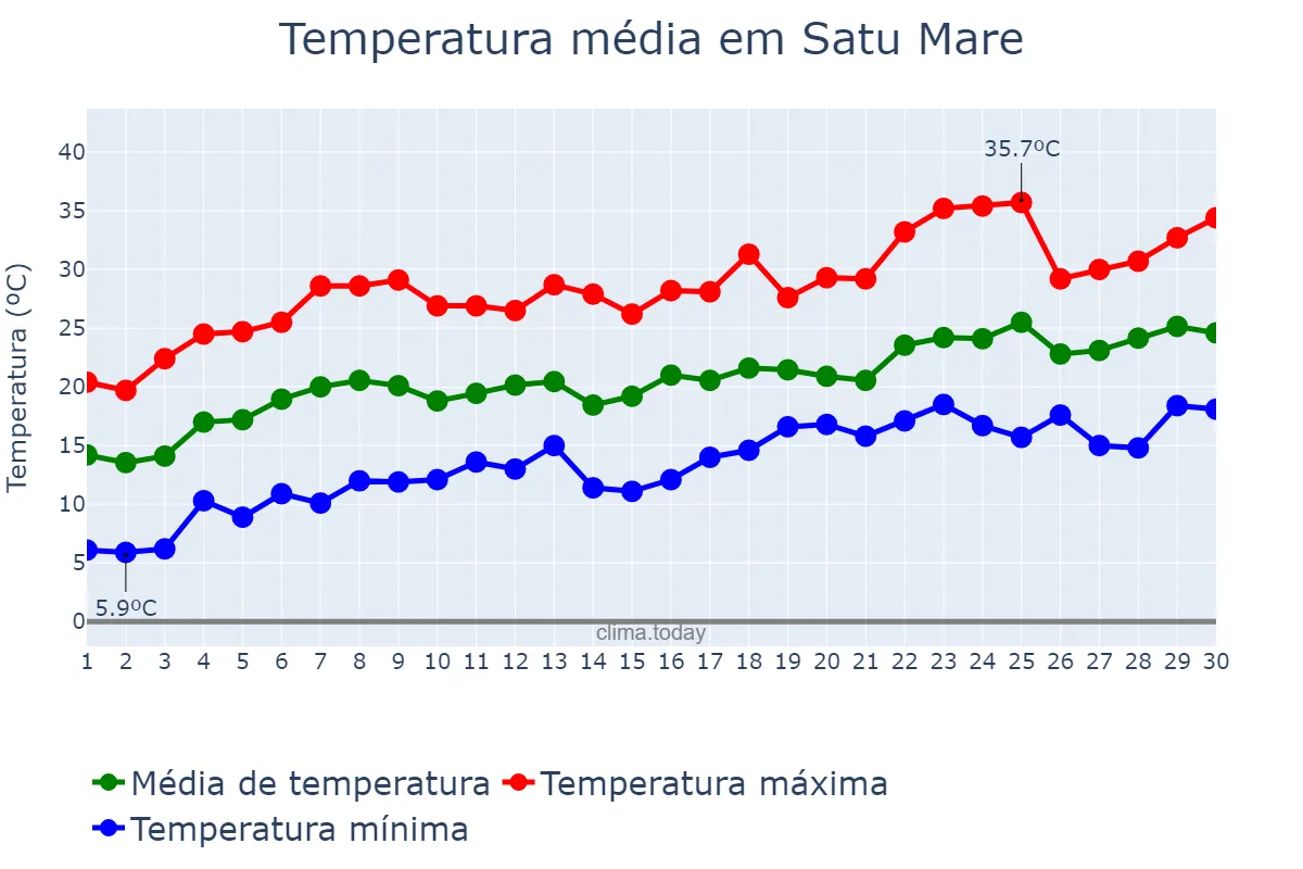 Temperatura em junho em Satu Mare, Satu Mare, RO