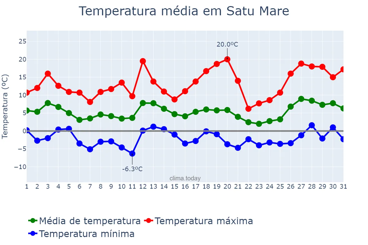 Temperatura em marco em Satu Mare, Satu Mare, RO
