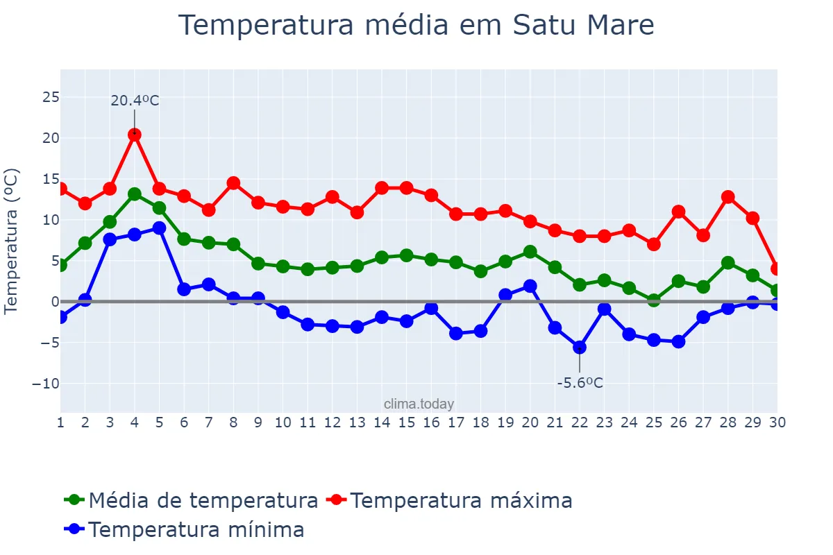 Temperatura em novembro em Satu Mare, Satu Mare, RO